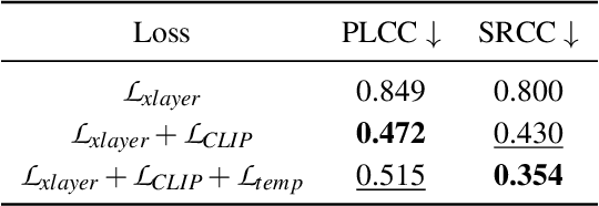Figure 4 for Cross-Modal Transferable Image-to-Video Attack on Video Quality Metrics