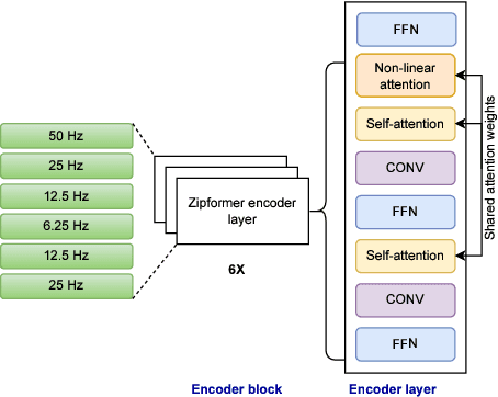 Figure 1 for Unifying Streaming and Non-streaming Zipformer-based ASR