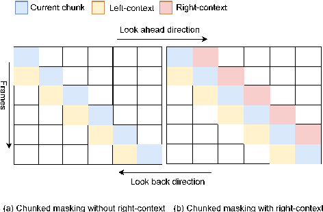 Figure 3 for Unifying Streaming and Non-streaming Zipformer-based ASR