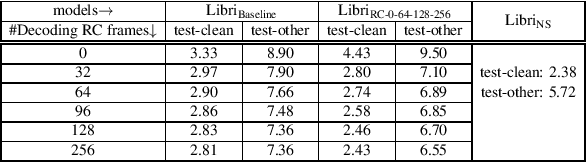 Figure 4 for Unifying Streaming and Non-streaming Zipformer-based ASR