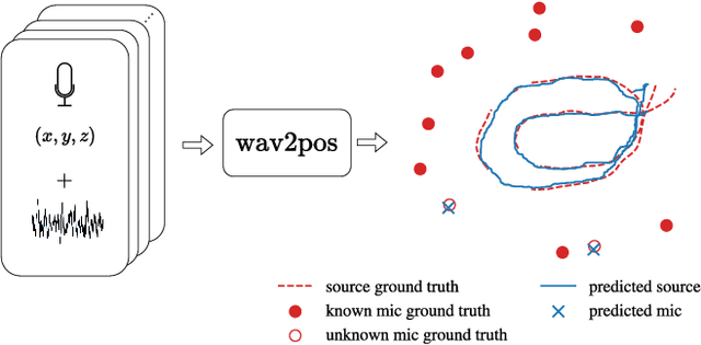 Figure 1 for wav2pos: Sound Source Localization using Masked Autoencoders
