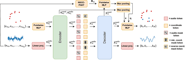 Figure 2 for wav2pos: Sound Source Localization using Masked Autoencoders
