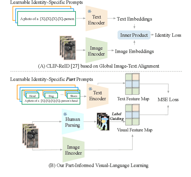 Figure 1 for Exploring Part-Informed Visual-Language Learning for Person Re-Identification