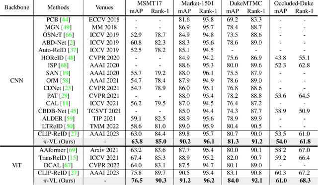 Figure 4 for Exploring Part-Informed Visual-Language Learning for Person Re-Identification