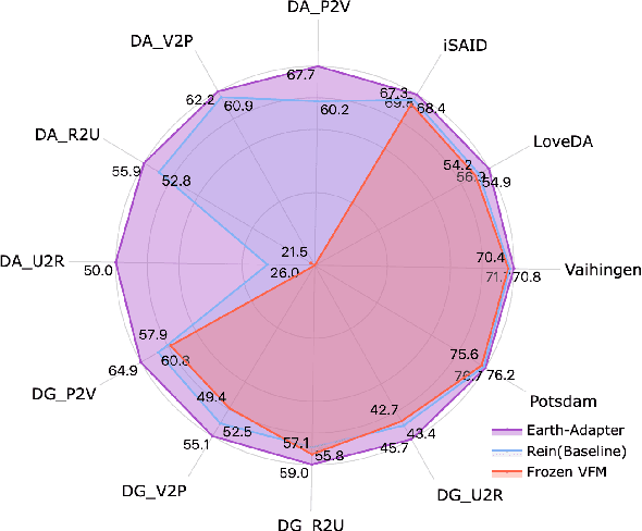 Figure 1 for Earth-Adapter: Bridge the Geospatial Domain Gaps with Mixture of Frequency Adaptation