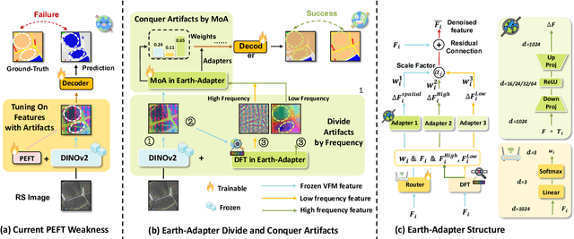 Figure 3 for Earth-Adapter: Bridge the Geospatial Domain Gaps with Mixture of Frequency Adaptation