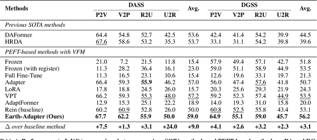 Figure 2 for Earth-Adapter: Bridge the Geospatial Domain Gaps with Mixture of Frequency Adaptation