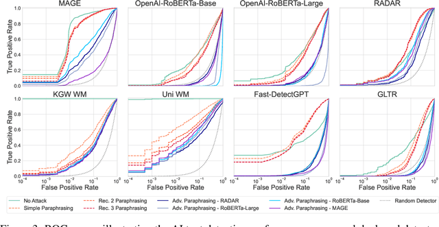Figure 4 for Adversarial Paraphrasing: A Universal Attack for Humanizing AI-Generated Text