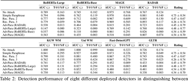 Figure 3 for Adversarial Paraphrasing: A Universal Attack for Humanizing AI-Generated Text
