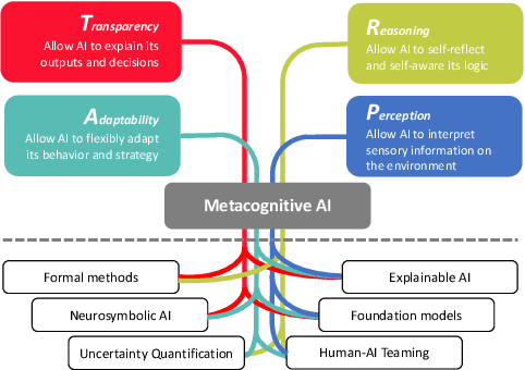 Figure 1 for Metacognitive AI: Framework and the Case for a Neurosymbolic Approach