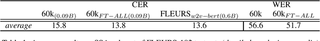 Figure 1 for Africa-Centric Self-Supervised Pre-Training for Multilingual Speech Representation in a Sub-Saharan Context