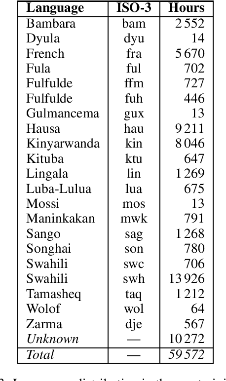 Figure 3 for Africa-Centric Self-Supervised Pre-Training for Multilingual Speech Representation in a Sub-Saharan Context