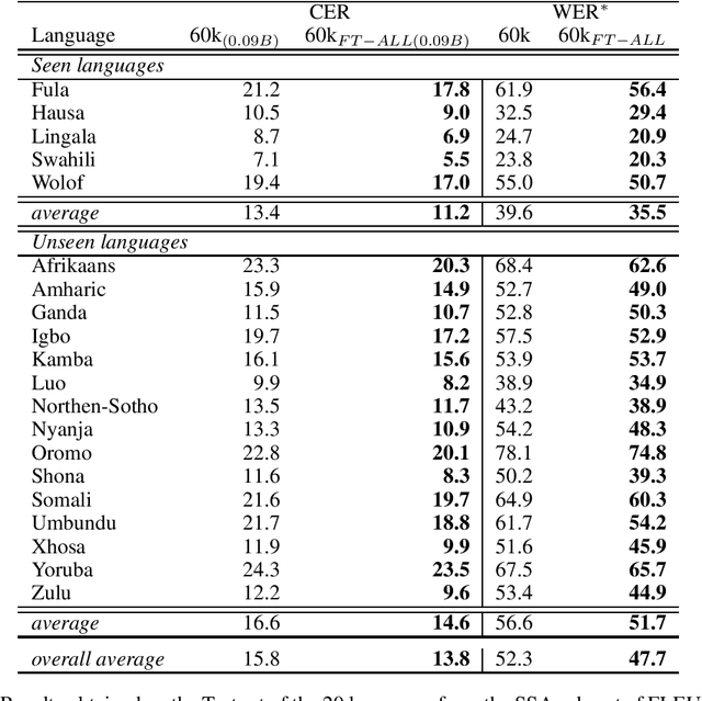Figure 4 for Africa-Centric Self-Supervised Pre-Training for Multilingual Speech Representation in a Sub-Saharan Context