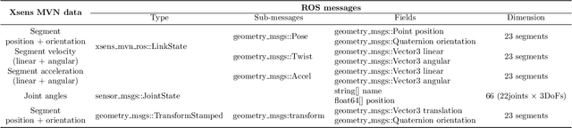 Figure 4 for The Bridge between Xsens Motion-Capture and Robot Operating System : Enabling Robots with Online 3D Human Motion Tracking