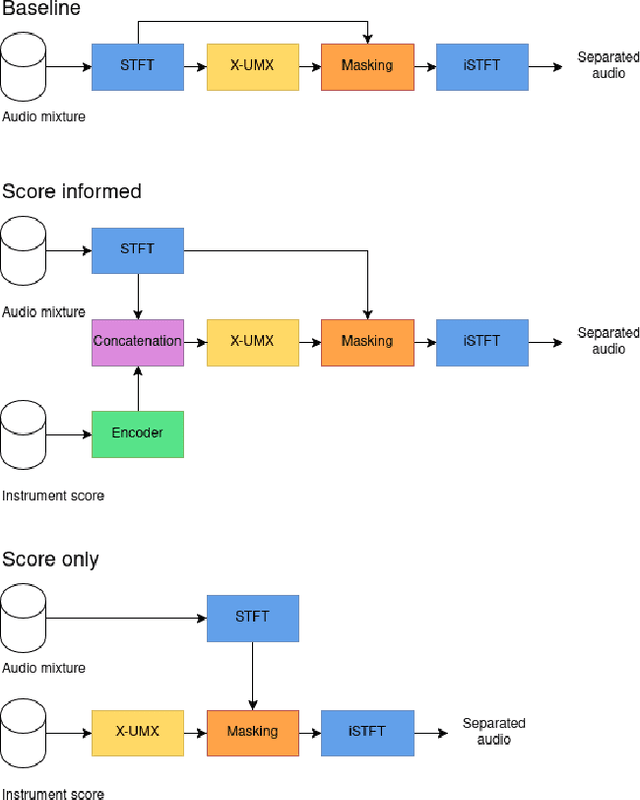 Figure 1 for Score-informed Music Source Separation: Improving Synthetic-to-real Generalization in Classical Music