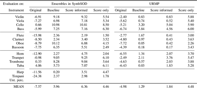 Figure 3 for Score-informed Music Source Separation: Improving Synthetic-to-real Generalization in Classical Music