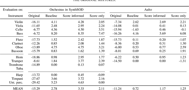 Figure 4 for Score-informed Music Source Separation: Improving Synthetic-to-real Generalization in Classical Music