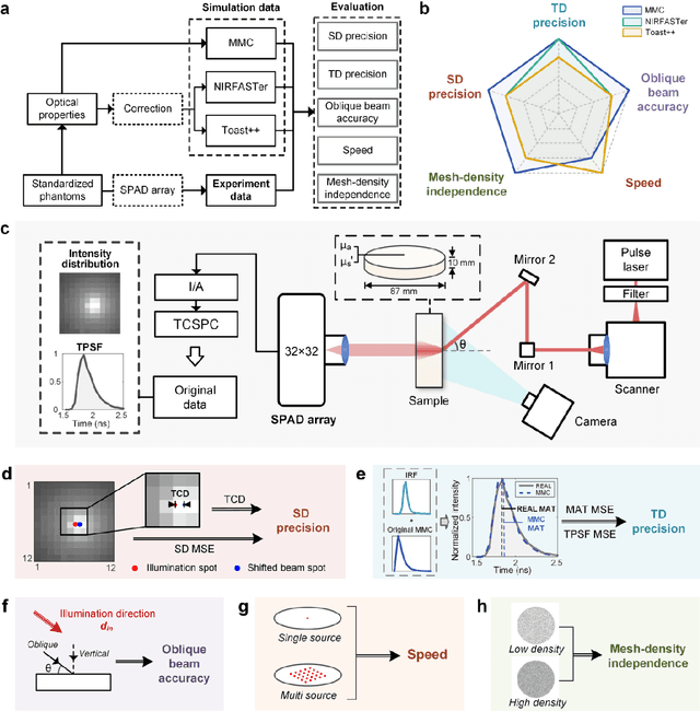 Figure 1 for Systematic validation of time-resolved diffuse optical simulators via non-contact SPAD-based measurements