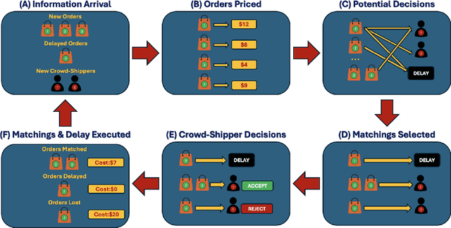 Figure 2 for Joint Matching and Pricing for Crowd-shipping with In-store Customers