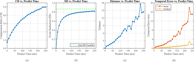 Figure 3 for Flow-Based Visual Stream Compression for Event Cameras