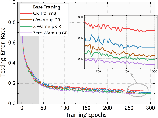 Figure 1 for When Will Gradient Regularization Be Harmful?