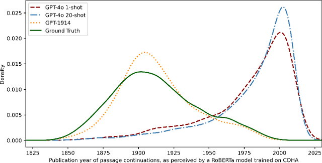 Figure 3 for Can Language Models Represent the Past without Anachronism?