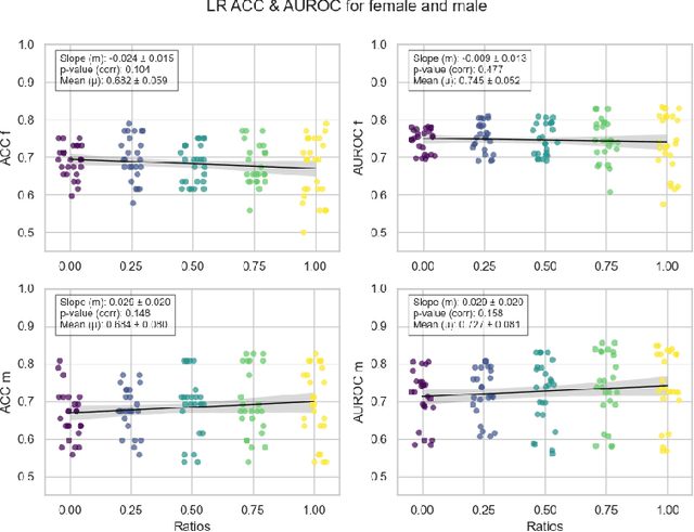 Figure 2 for Robustness and sex differences in skin cancer detection: logistic regression vs CNNs