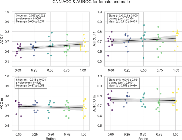 Figure 4 for Robustness and sex differences in skin cancer detection: logistic regression vs CNNs