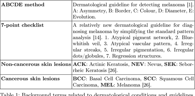 Figure 1 for Robustness and sex differences in skin cancer detection: logistic regression vs CNNs