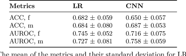 Figure 3 for Robustness and sex differences in skin cancer detection: logistic regression vs CNNs