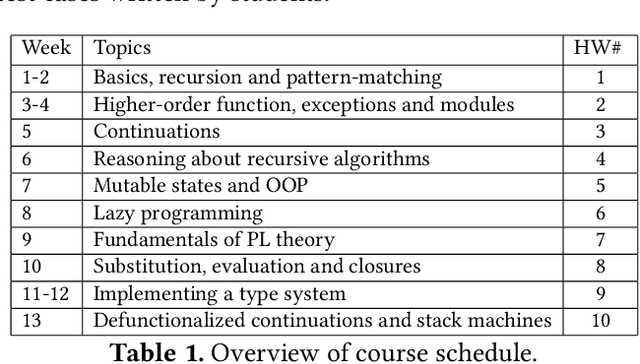 Figure 2 for Can ChatGPT Pass An Introductory Level Functional Language Programming Course?