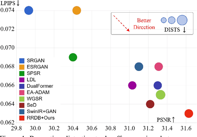 Figure 1 for Exploring Semantic Feature Discrimination for Perceptual Image Super-Resolution and Opinion-Unaware No-Reference Image Quality Assessment