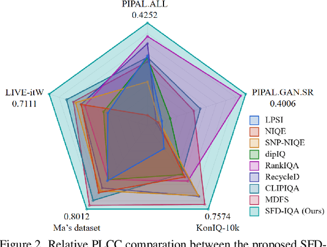 Figure 2 for Exploring Semantic Feature Discrimination for Perceptual Image Super-Resolution and Opinion-Unaware No-Reference Image Quality Assessment
