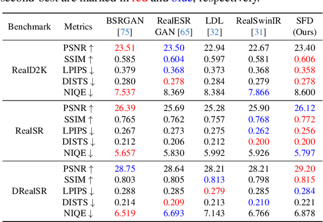 Figure 3 for Exploring Semantic Feature Discrimination for Perceptual Image Super-Resolution and Opinion-Unaware No-Reference Image Quality Assessment