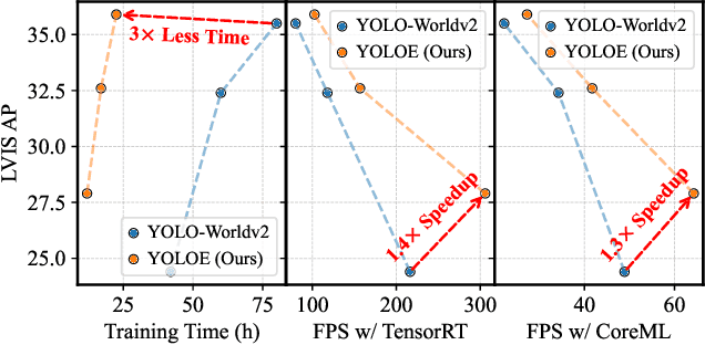 Figure 1 for YOLOE: Real-Time Seeing Anything