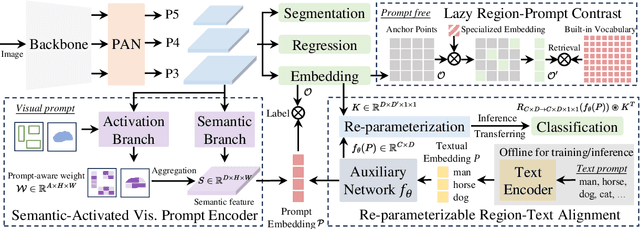 Figure 3 for YOLOE: Real-Time Seeing Anything