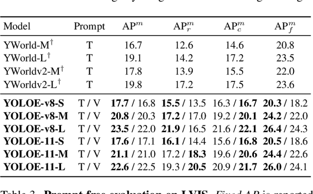 Figure 4 for YOLOE: Real-Time Seeing Anything
