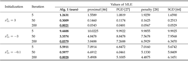 Figure 4 for Global Nash Equilibrium in Non-convex Multi-player Game: Theory and Algorithms