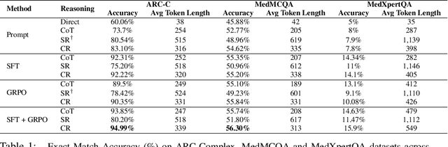 Figure 2 for Thinking in Many Modes: How Composite Reasoning Elevates Large Language Model Performance with Limited Data