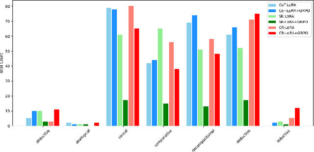 Figure 4 for Thinking in Many Modes: How Composite Reasoning Elevates Large Language Model Performance with Limited Data