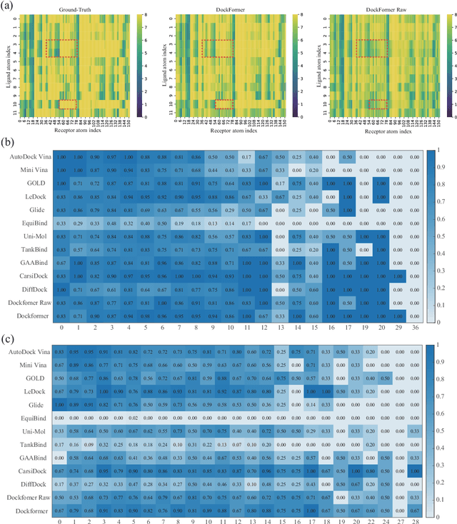 Figure 2 for Dockformer: A transformer-based molecular docking paradigm for large-scale virtual screening
