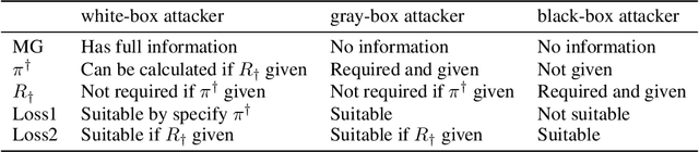 Figure 1 for Efficient Adversarial Attacks on Online Multi-agent Reinforcement Learning