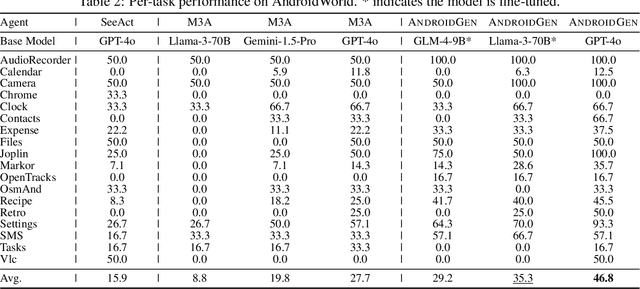 Figure 4 for AndroidGen: Building an Android Language Agent under Data Scarcity