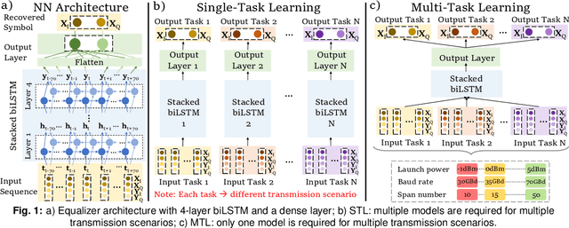 Figure 1 for Multi-Task Learning to Enhance Generazability of Neural Network Equalizers in Coherent Optical Systems