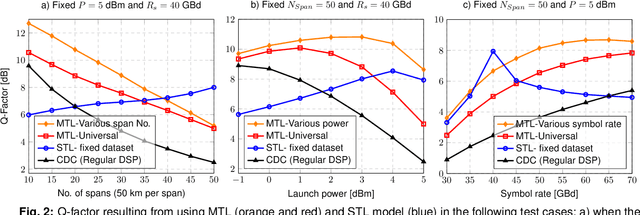 Figure 2 for Multi-Task Learning to Enhance Generazability of Neural Network Equalizers in Coherent Optical Systems