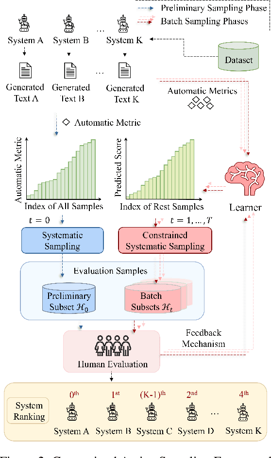 Figure 3 for Better than Random: Reliable NLG Human Evaluation with Constrained Active Sampling