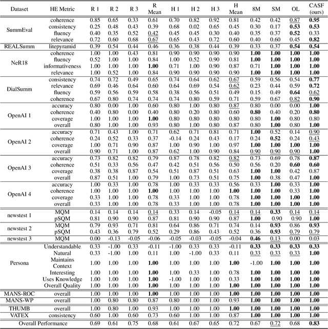 Figure 2 for Better than Random: Reliable NLG Human Evaluation with Constrained Active Sampling
