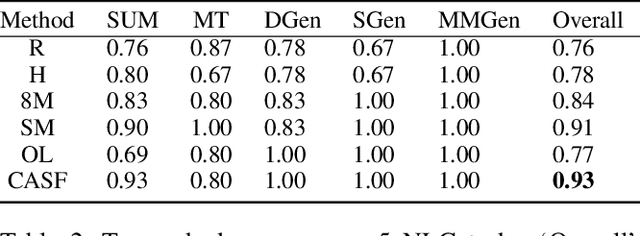 Figure 4 for Better than Random: Reliable NLG Human Evaluation with Constrained Active Sampling