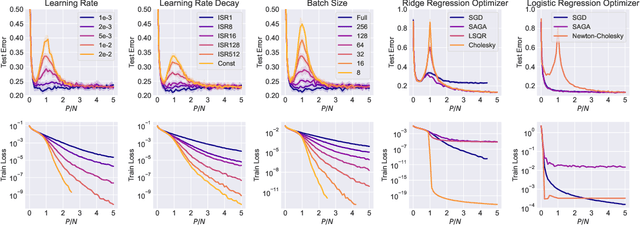 Figure 2 for Understanding the Role of Optimization in Double Descent