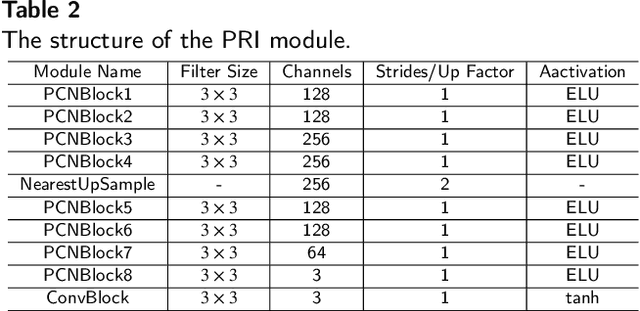 Figure 4 for Defending Adversarial Patches via Joint Region Localizing and Inpainting